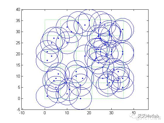 【WSN优化】基于移动网格求解无线传感器网络节点覆盖优化问题含Matlab源码_初始化