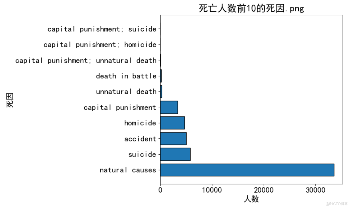 122万人的生活工作和死亡数据分析_数据集_04