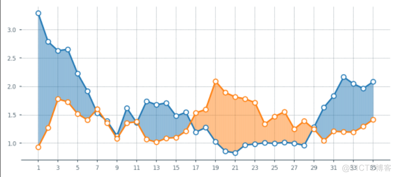 matplotlib进阶教程：如何逐步美化一个折线图_matplotlib_08