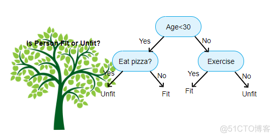 面试必备：一文讲透树模型_决策树