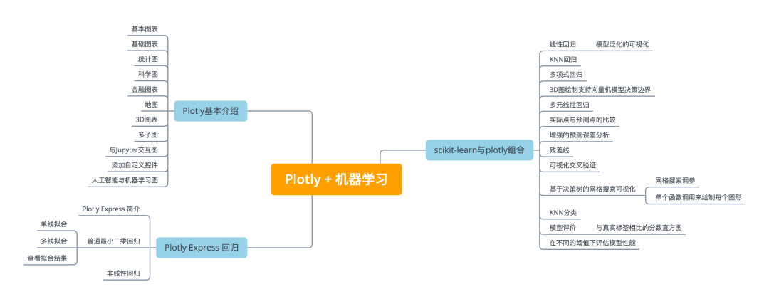 当Sklearn遇上Plotly，机器学习变得如此简单、易于理解_python