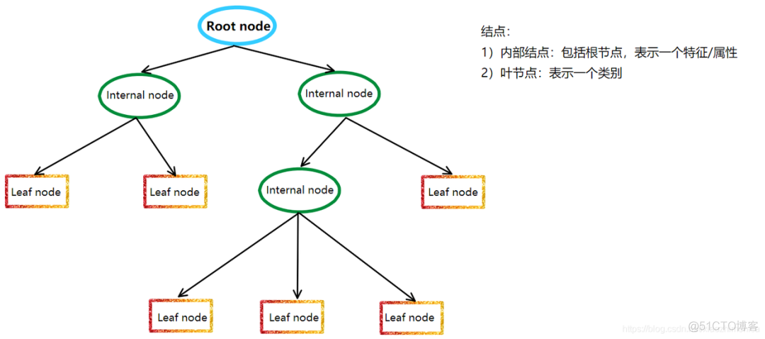 面试必备：一文讲透树模型_python_07