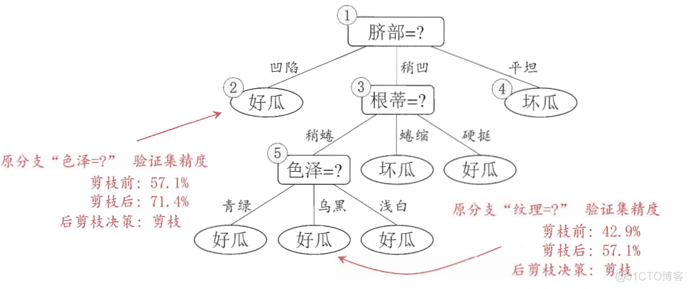 面试必备：一文讲透树模型_机器学习_09