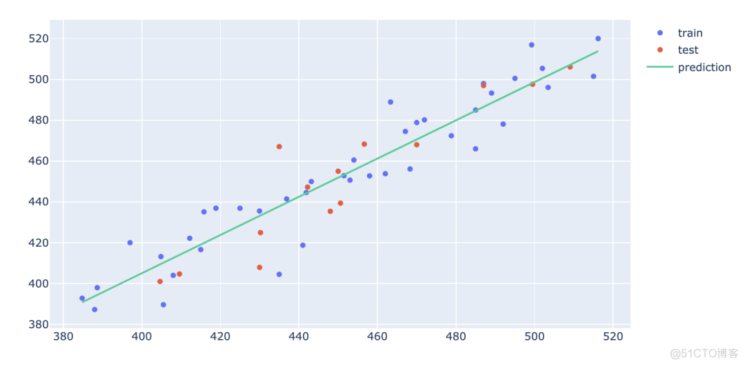 当Sklearn遇上Plotly，机器学习变得如此简单、易于理解_python_18