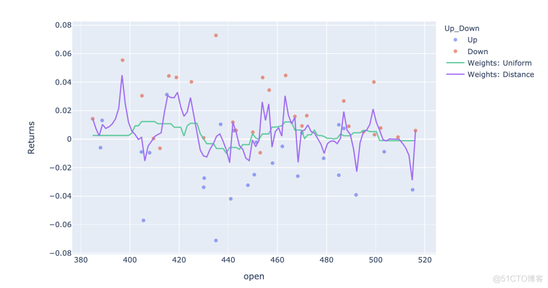 当Sklearn遇上Plotly，机器学习变得如此简单、易于理解_python_19