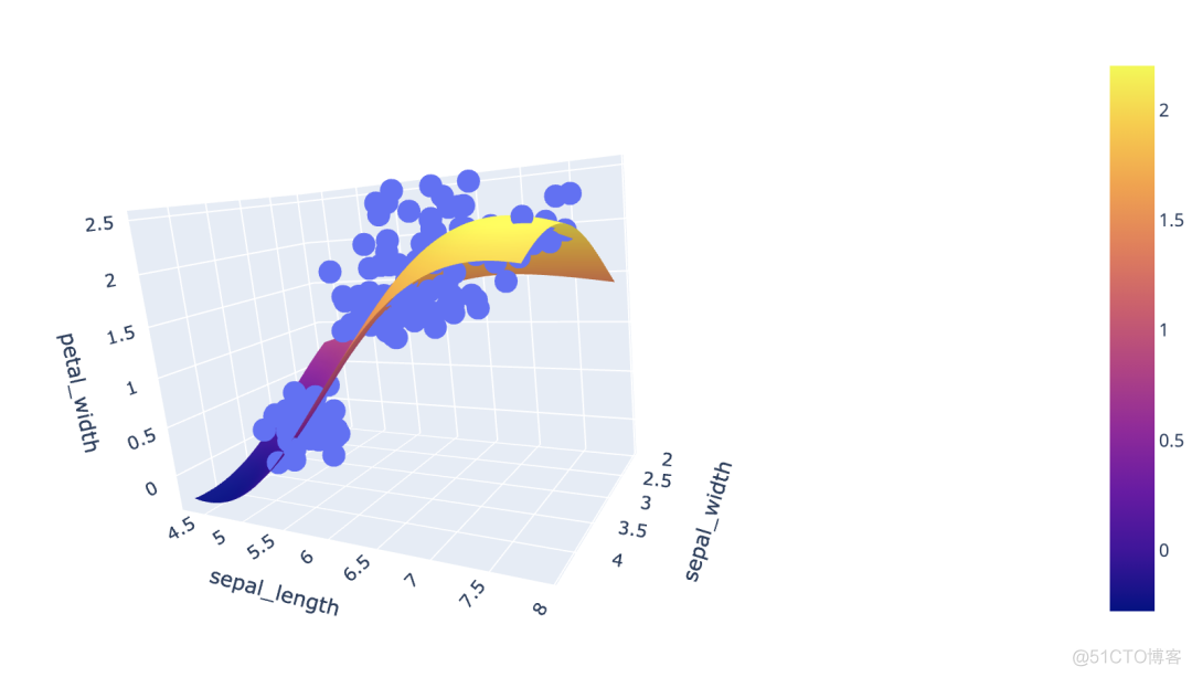 当Sklearn遇上Plotly，机器学习变得如此简单、易于理解_机器学习_21