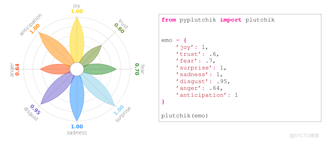 Python 可视化文本的情绪库：PyPlutchik_技术交流_02