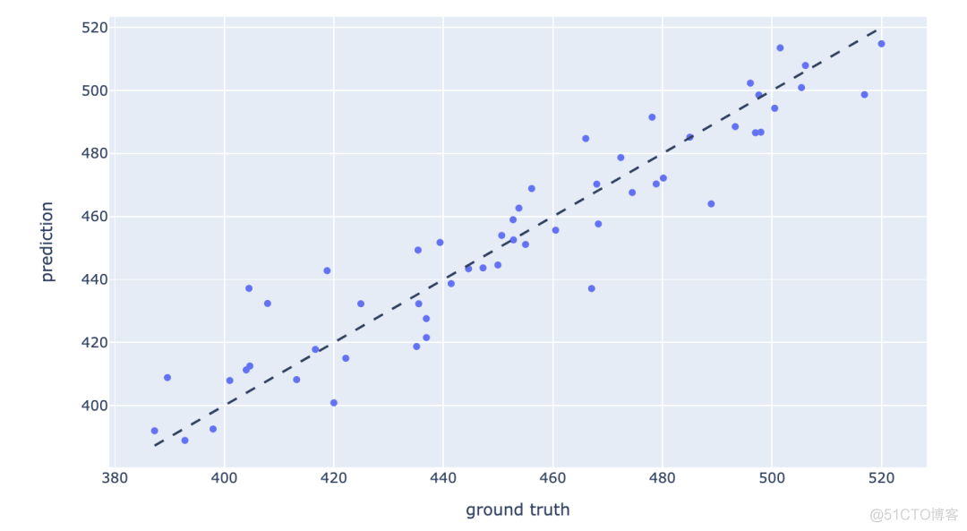 当Sklearn遇上Plotly，机器学习变得如此简单、易于理解_可视化_23