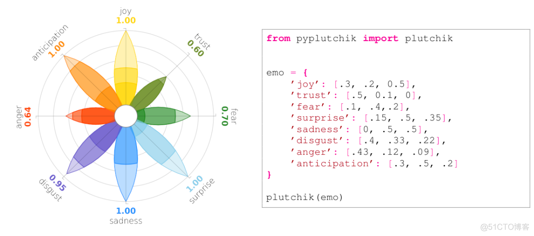 Python 可视化文本的情绪库：PyPlutchik_情绪检测_03