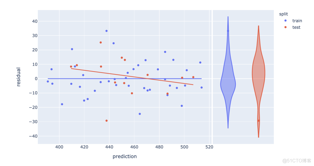 当Sklearn遇上Plotly，机器学习变得如此简单、易于理解_python_25