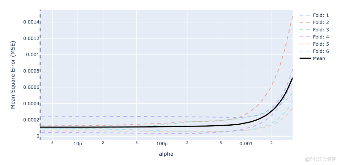 当Sklearn遇上Plotly，机器学习变得如此简单、易于理解_python_26