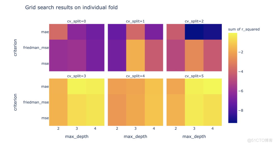 当Sklearn遇上Plotly，机器学习变得如此简单、易于理解_python_28