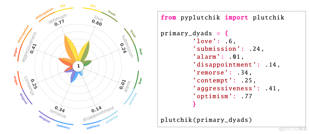 Python 可视化文本的情绪库：PyPlutchik_技术交流_04