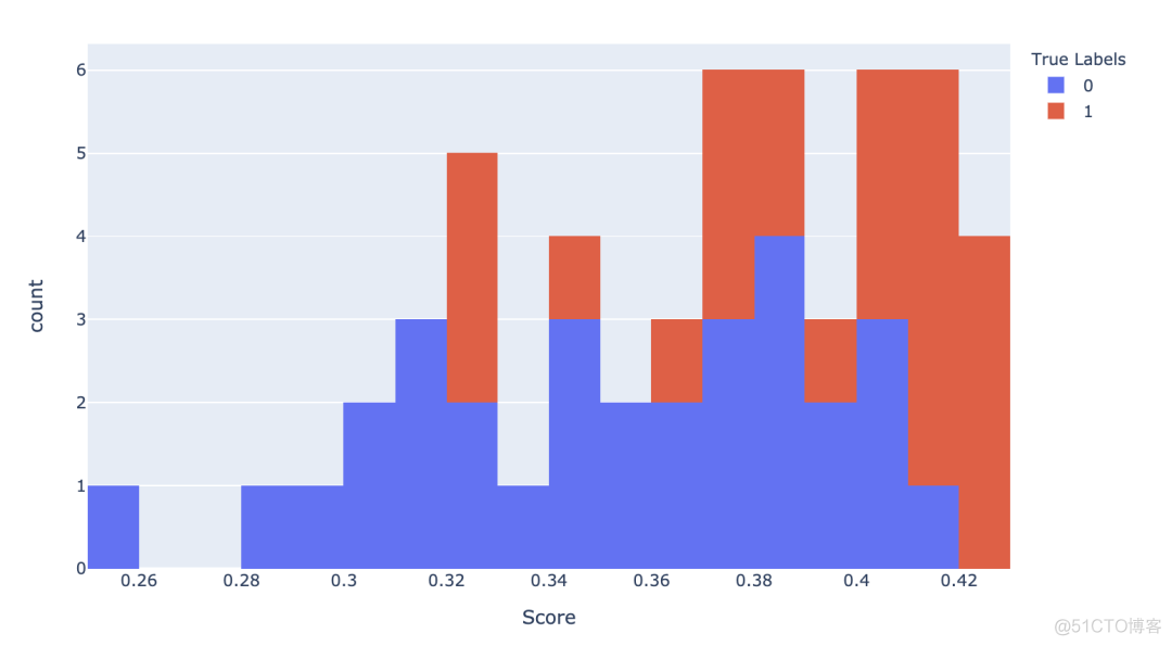 当Sklearn遇上Plotly，机器学习变得如此简单、易于理解_机器学习_32