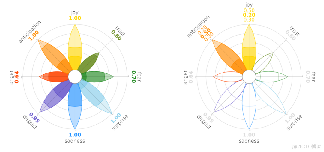 Python 可视化文本的情绪库：PyPlutchik_python_05