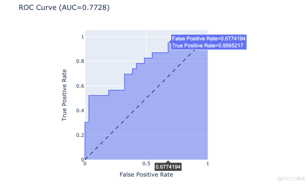 当Sklearn遇上Plotly，机器学习变得如此简单、易于理解_python_34