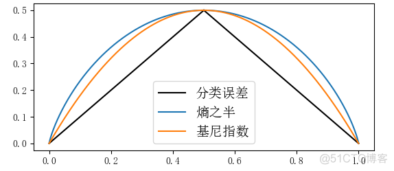 面试必备：一文讲透树模型_python_18