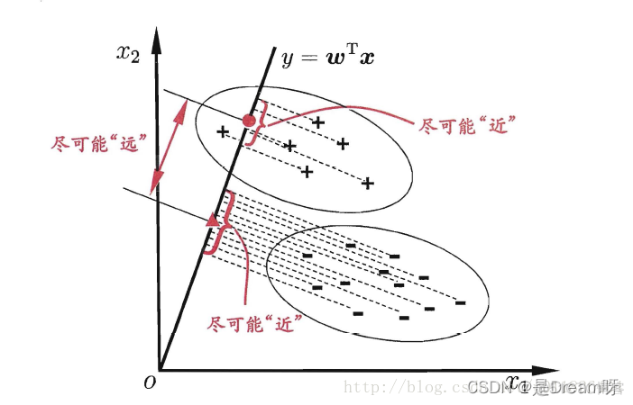 机器学习（三）：线性模型_二分类_13