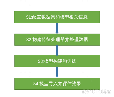 广告行业中那些趣事系列52：一个超好用的CTR开源项目FuxiCTR_python_06