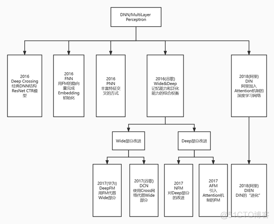 广告行业中那些趣事系列52：一个超好用的CTR开源项目FuxiCTR_python_12