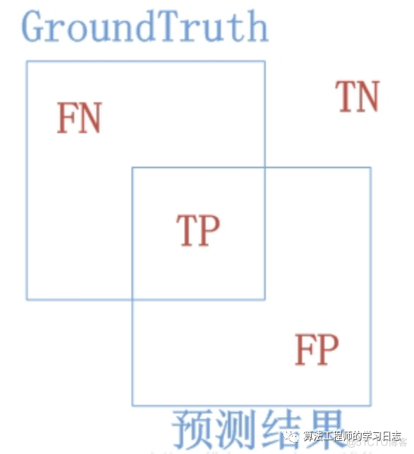 Python 深度学习目标检测评价指标_正例