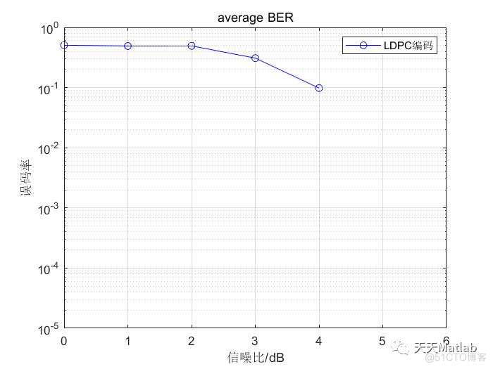 【信号处理】基于LDPC编译码误码率附matlab代码_d3