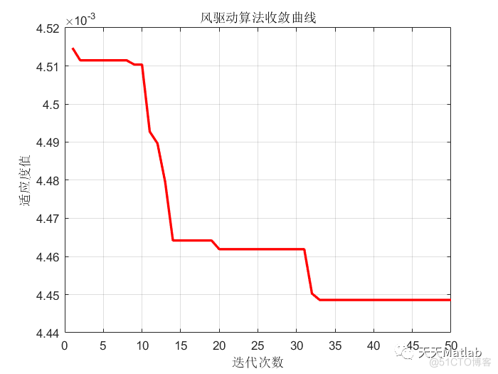 【DELM预测】基于风驱动算法改进深度学习极限学习机实现数据预测附matlab代码_神经网络_06