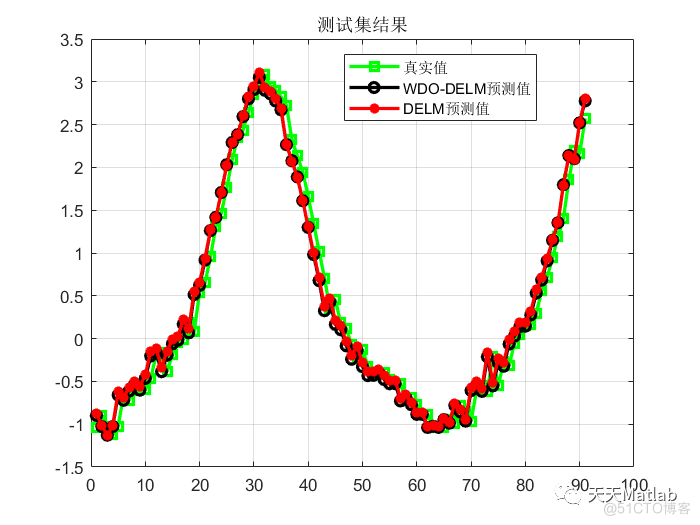 【DELM预测】基于风驱动算法改进深度学习极限学习机实现数据预测附matlab代码_神经网络_07