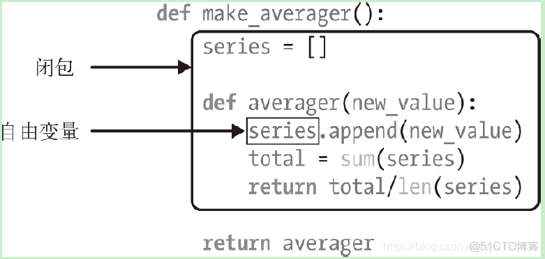 《流畅的Python》读书笔记——Python函数装饰器和闭包_赋值