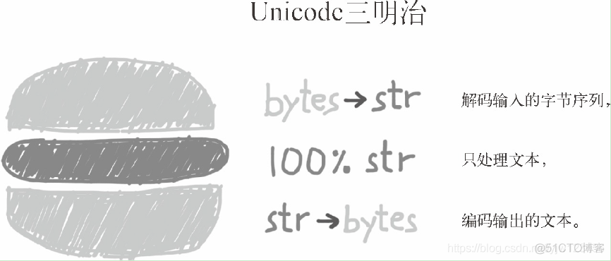 《流畅的Python》读书笔记——Python文本和字节序列_python_02