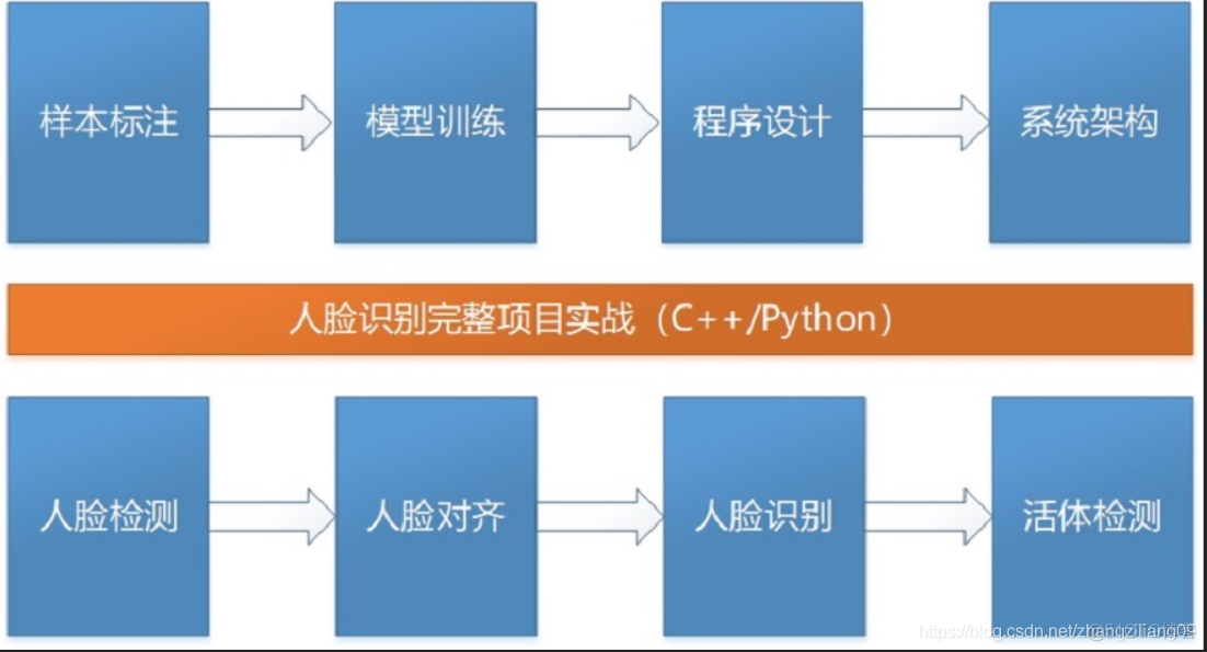 13行代码实现：Python实时视频采集（附源码）_人脸识别