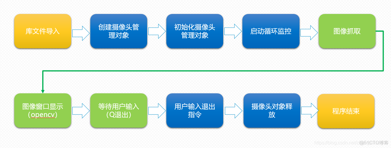 13行代码实现：Python实时视频采集（附源码）_计算机视觉、人脸识别系统_02