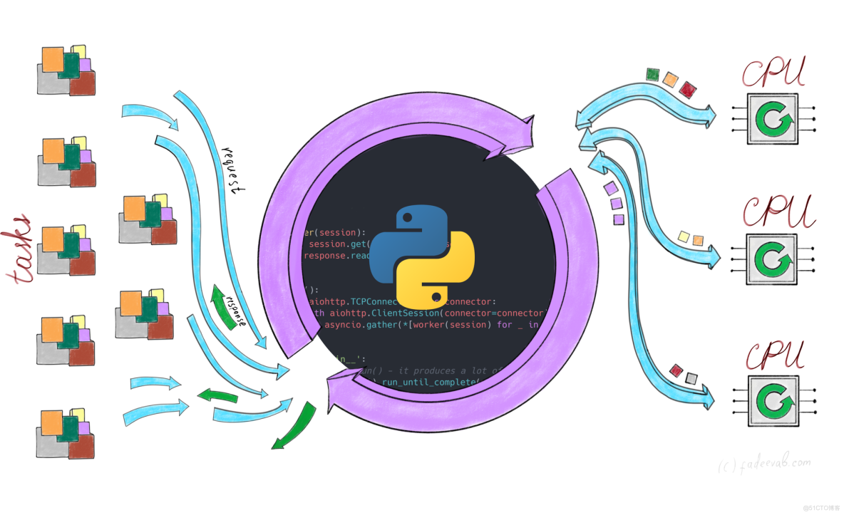 Python Asyncio 二探：使用和用途_python