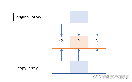 【Python】一文弄懂Numpy中的深拷贝和浅拷贝_Numpy