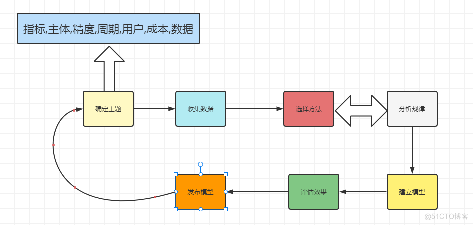 见微知著，带你认认数据分析的大门，站在门口感受一下预测的魅力_数据_06