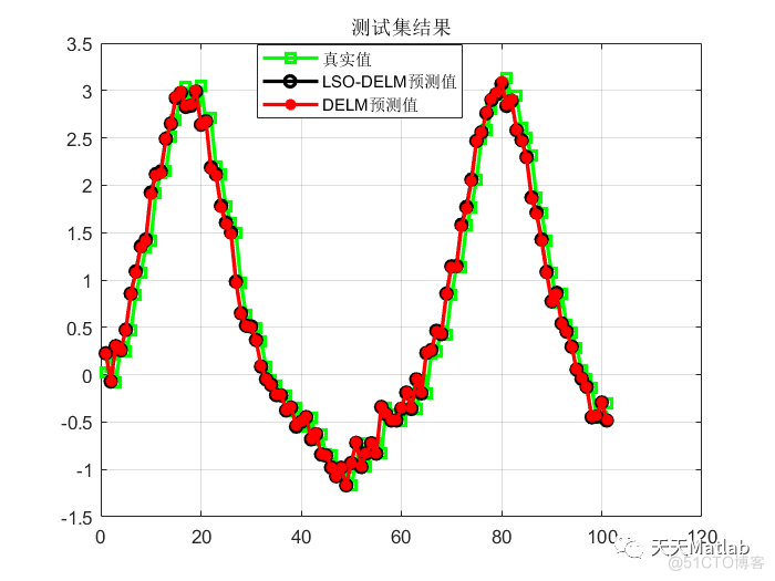 【DELM预测】基于狮群算法改进深度学习极限学习机实现数据预测附matlab代码_原始数据_13