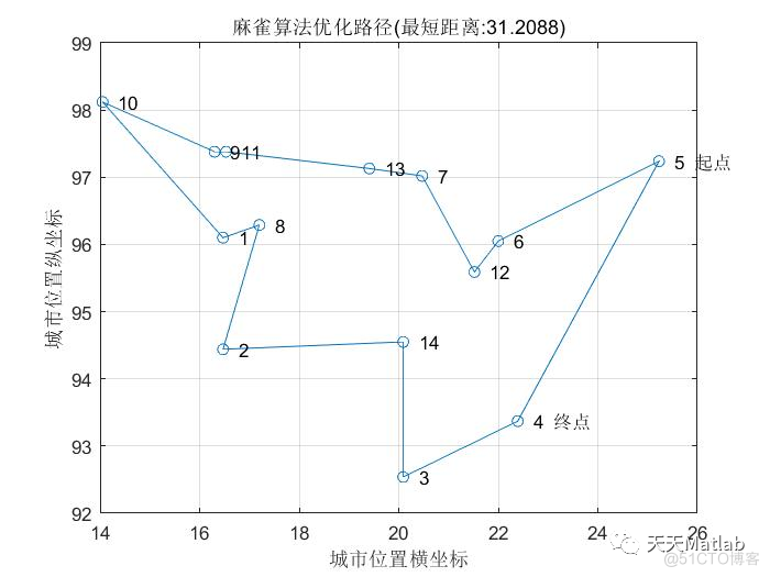 【TSP问题】基于麻雀算法求解旅行商问题含Matlab源码_优化算法_07