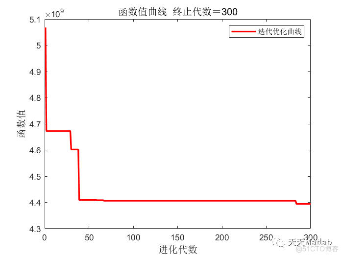 【车间调度】基于遗传算法实现多目标机床加工调度问题附matlab代码_matlab代码_07