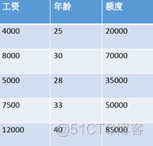 统计年龄分布情况（5岁的间隔统计），绘制出年龄分布图。_数据