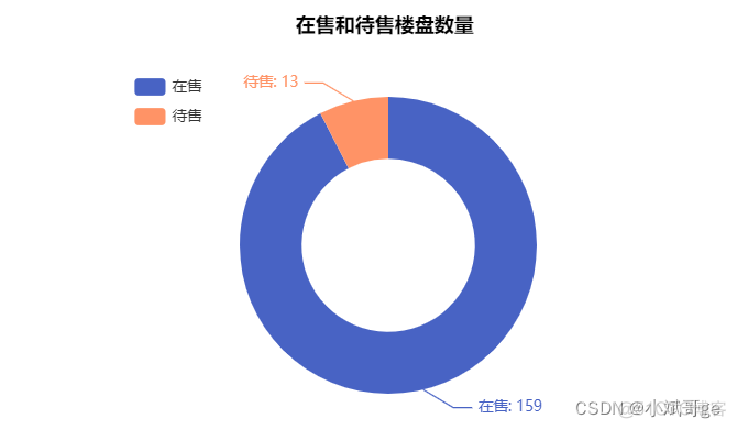 Python房价分析和可视化＜anjuke新房＞_贵阳房价分析_03