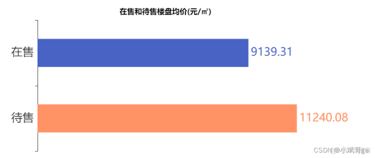 Python房价分析和可视化＜anjuke新房＞_python房价分析_04