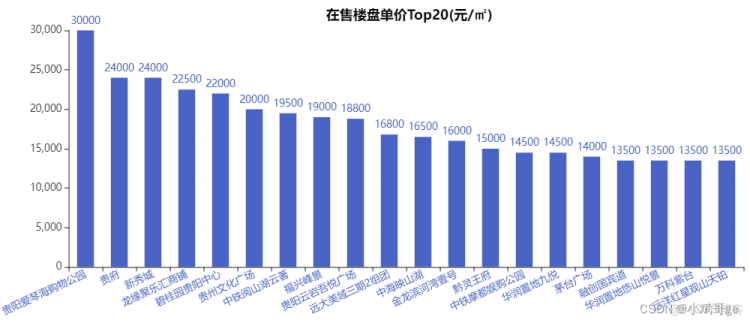 Python房价分析和可视化＜anjuke新房＞_贵阳房价分析_07