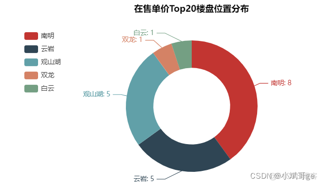 Python房价分析和可视化＜anjuke新房＞_贵阳房价分析_08