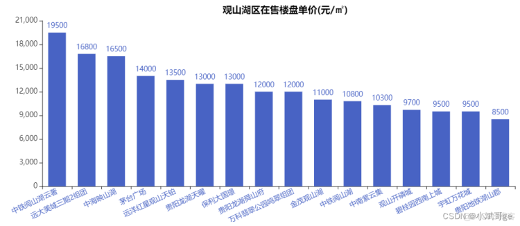 Python房价分析和可视化＜anjuke新房＞_python_09