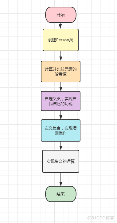 【数据结构实践】从0到1带你利用Python实现自定义集合_删除元素