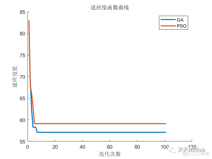 【机器人栅格地图】基于帝国企鹅、粒子群、遗传算法求解机器人栅格地图路径规划及避障问题附matlab代码_初始化_08