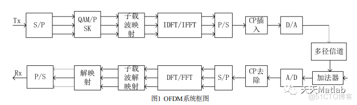 【OFDM通信】基于块状导频的信道估计算法仿真含Matlab源码_路径规划_02