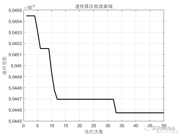 【DELM预测】基于遗传算法改进深度学习极限学习机实现数据预测附matlab代码_交叉概率_06