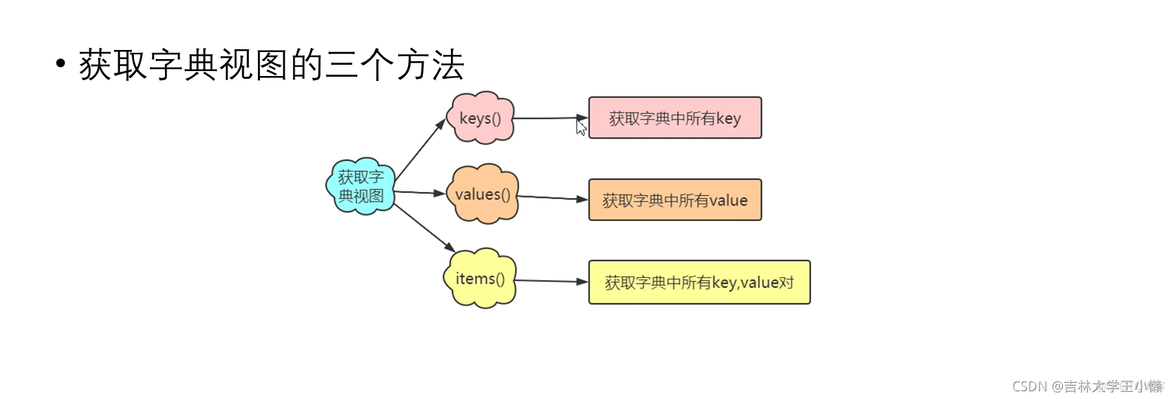 python的学习_python_06