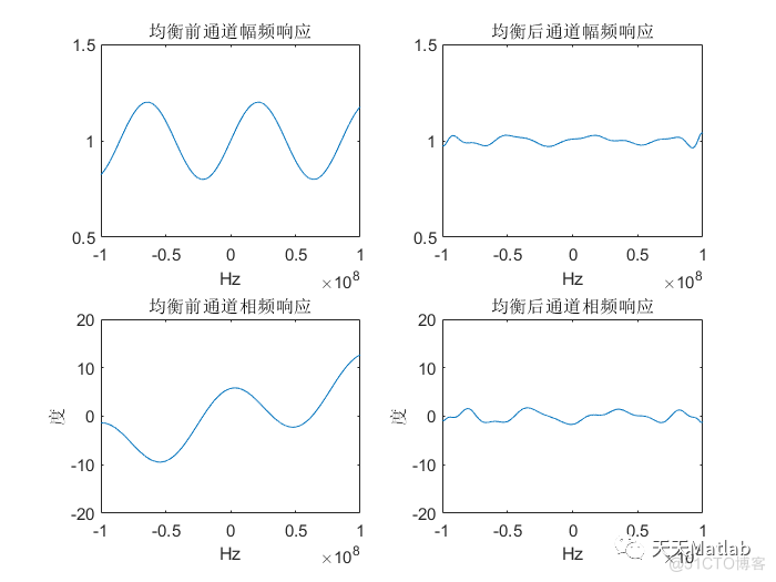 【通信】基于非相干信号子空间(ISM)的宽带源DOA估计方法_移动通信